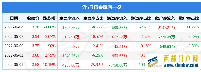 广西广电6月8日主力资金净卖出1627.86万元(图1) 广西广电6月8日主力资金净卖出1627.86万元(图1)