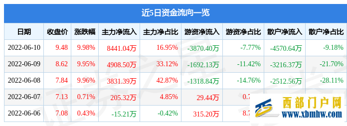 贵州燃气6月10日主力资金净买入8441.04万元(图1) 贵州燃气6月10日主力资金净买入8441.04万元(图1)