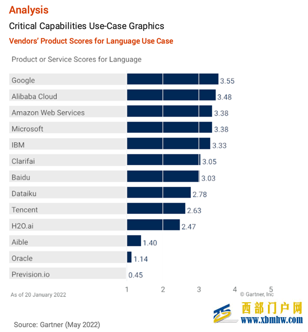 创中国企业最好成绩Gartner:阿里语音语义技术全球第二(图1) 创中国企业最好成绩Gartner:阿里语音语义技术全球第二(图1)
